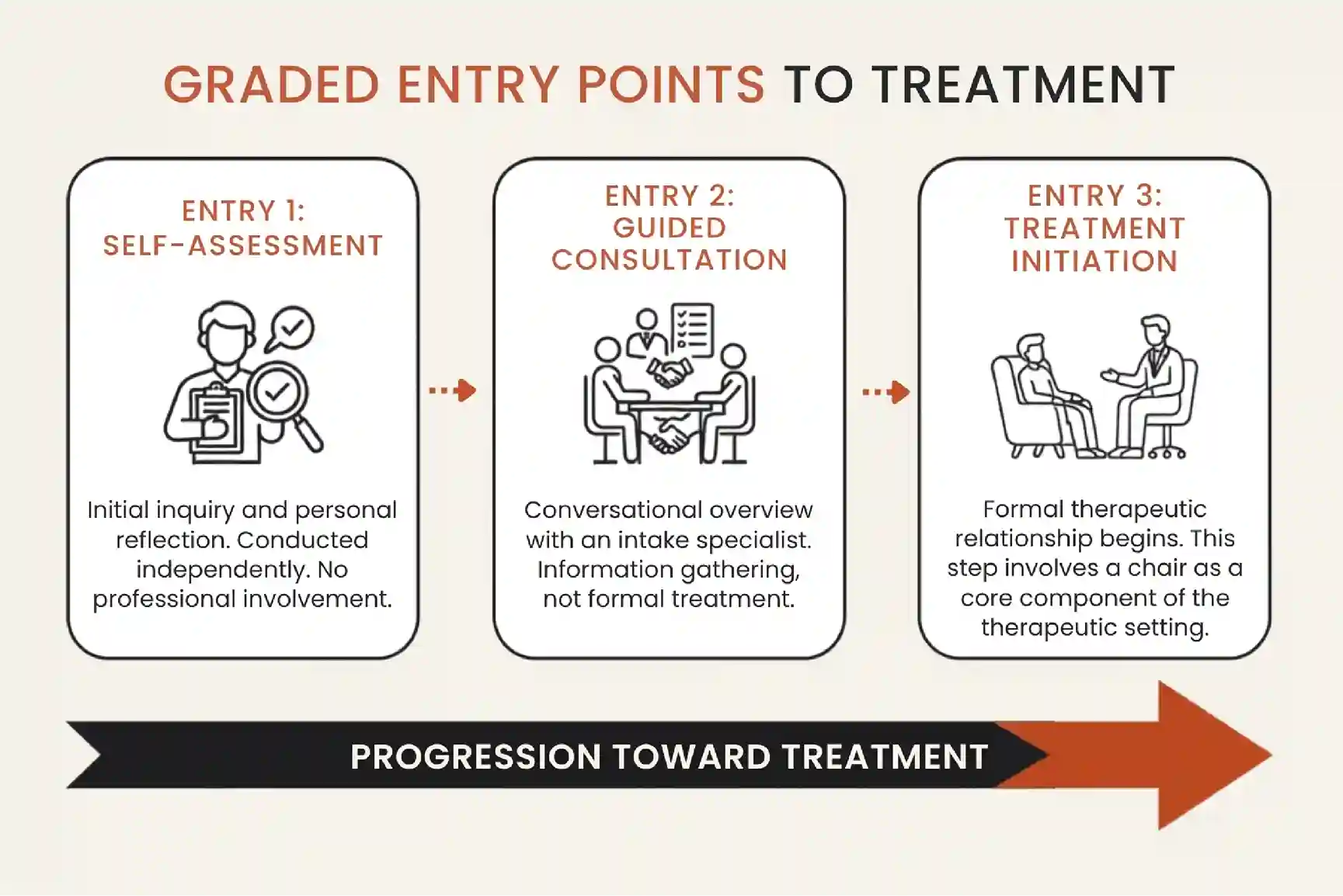 Graded entry points beginning without treatment.