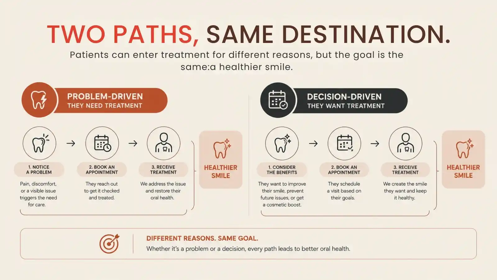 A problem-driven treatment path beside an elective one.