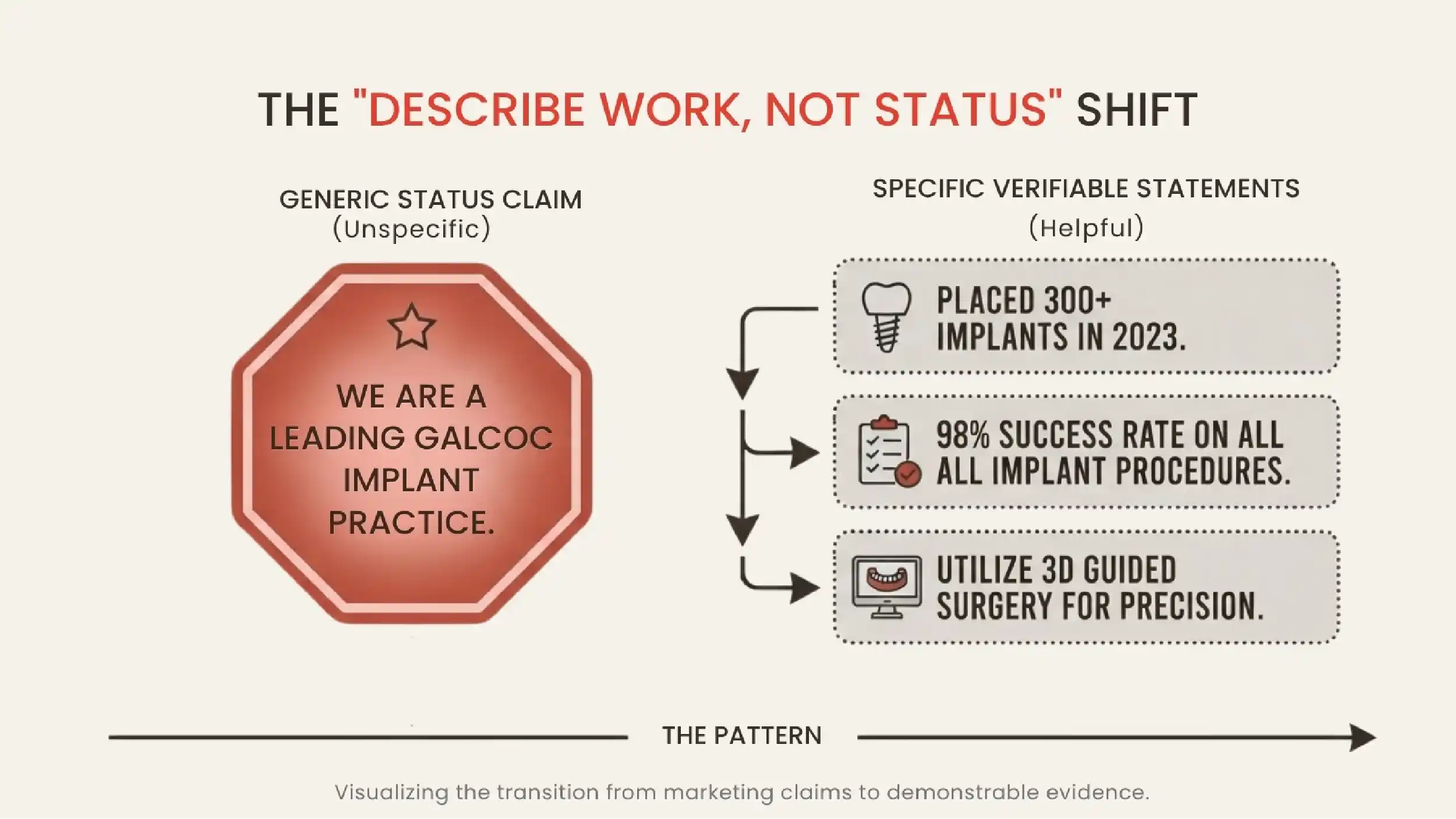 A status claim replaced by specific verifiable statements.