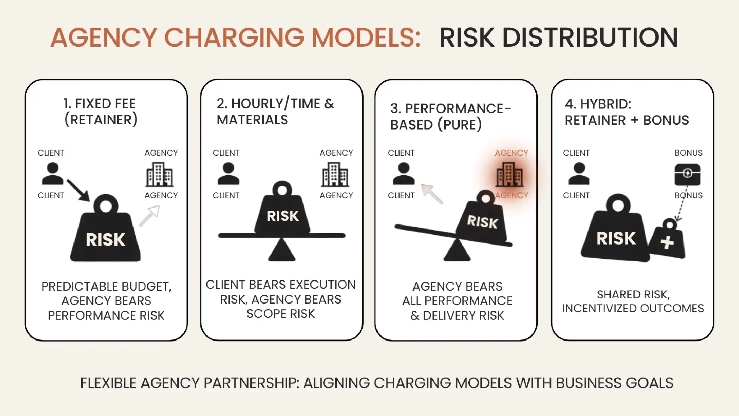 Four agency charging models and where each places the risk.