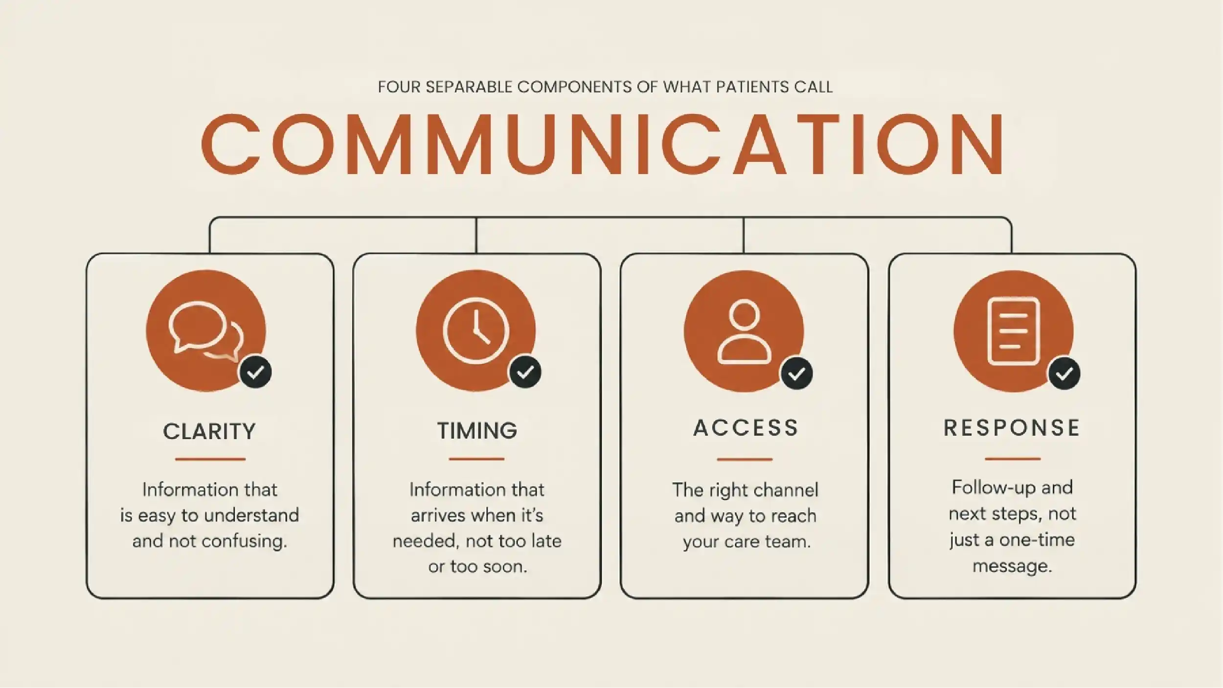 Four separable components of what patients call communication.