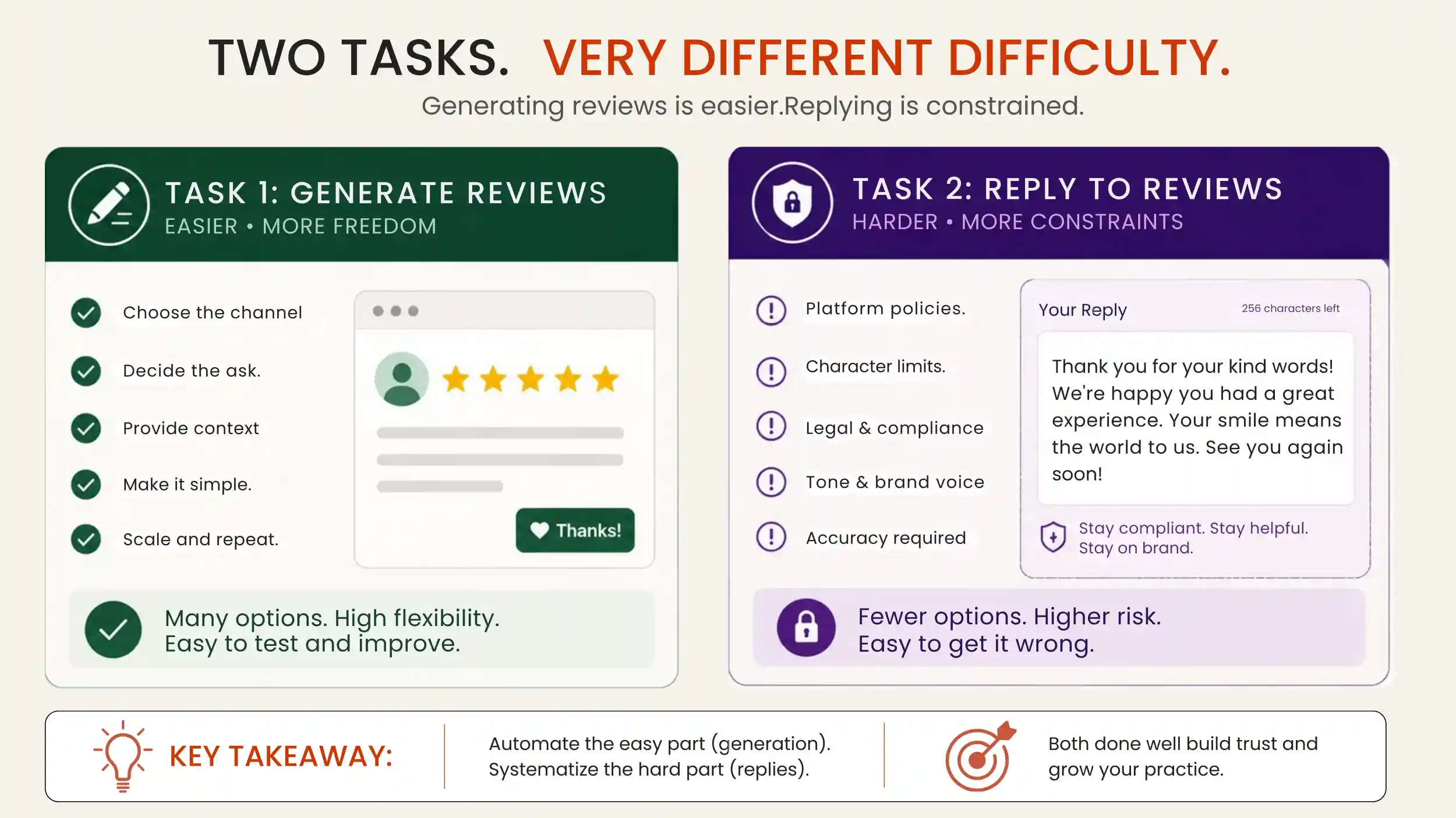 Review generation beside the more constrained task of replying.