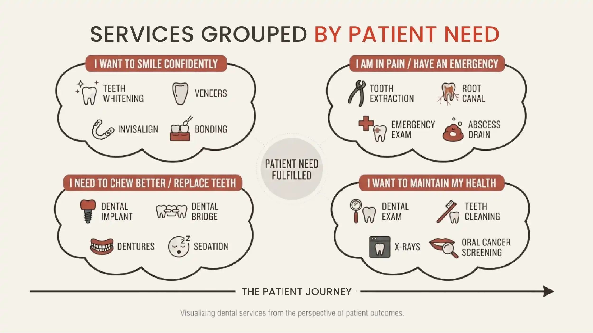 Services grouped by patient need rather than clinical category.