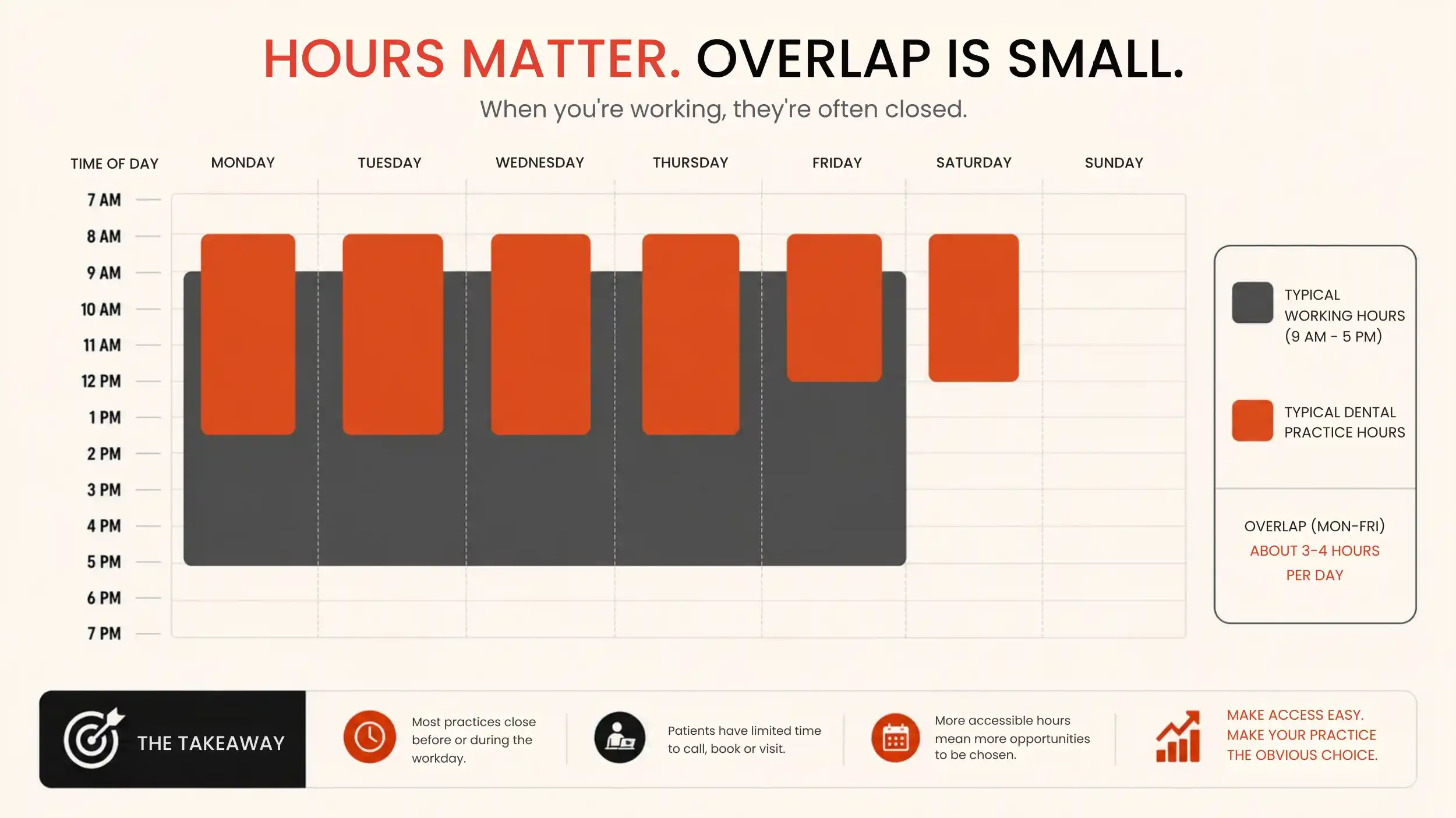 Practice hours overlaid against a working week, showing limited overlap.
