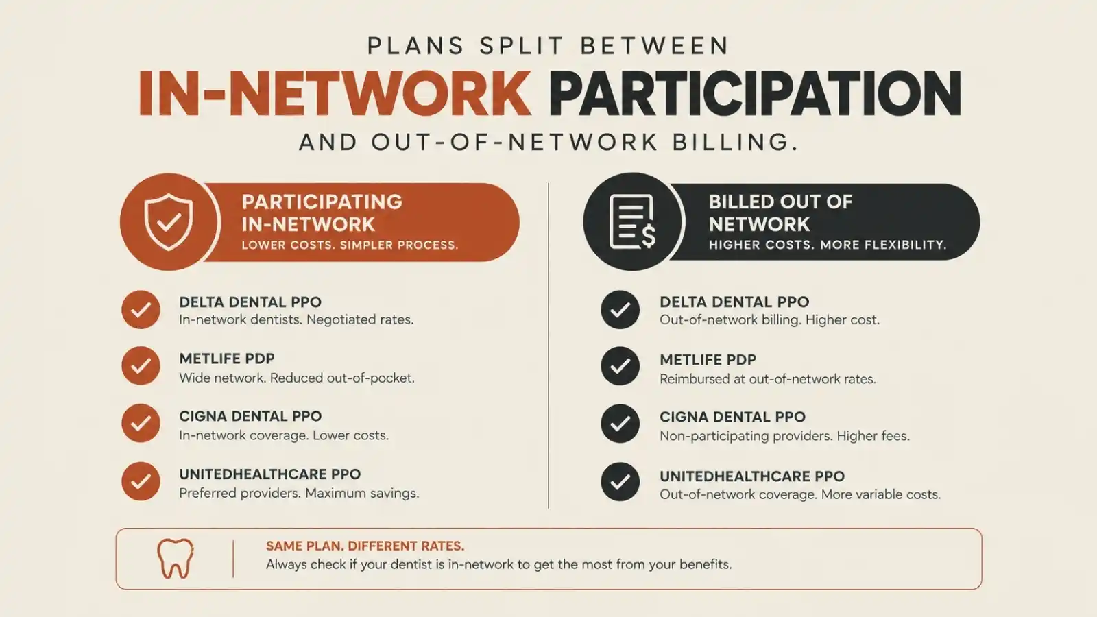 Plans split between in network participation and out of network billing.
