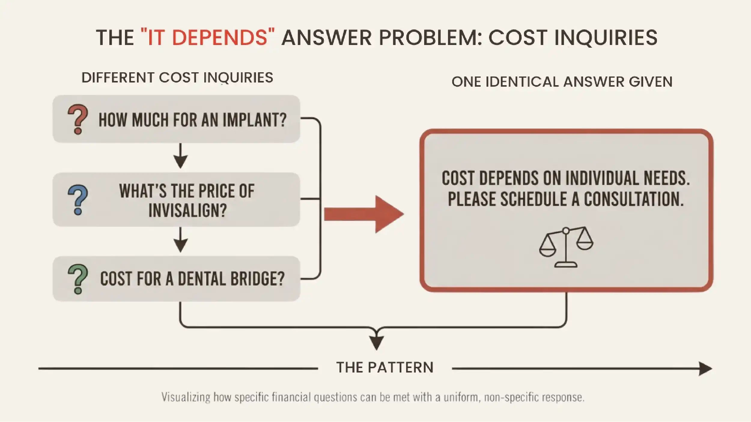One identical answer given to several different cost questions.