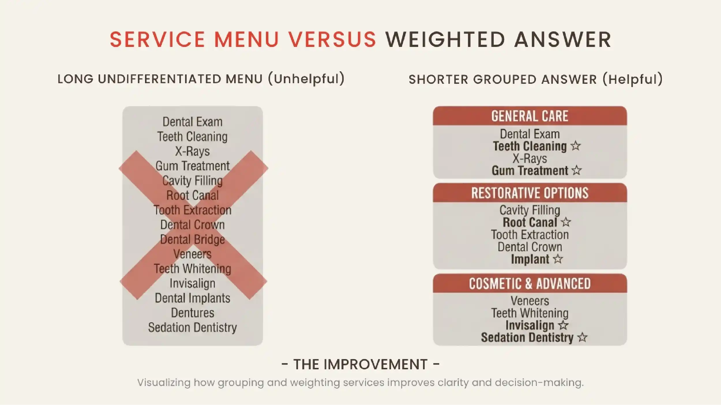 An undifferentiated service menu beside a grouped and weighted one.