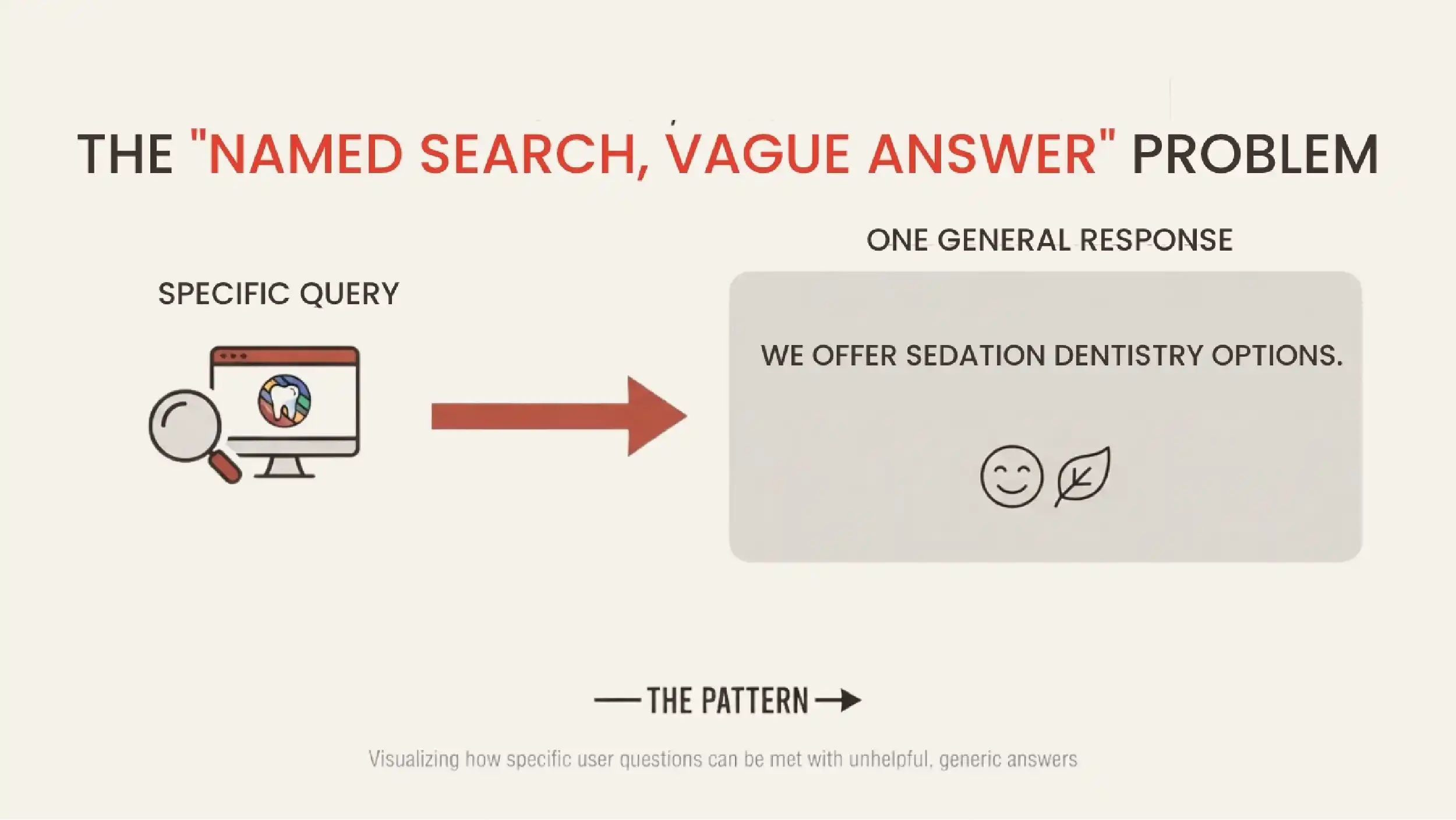 A specific sedation query met by one general line.