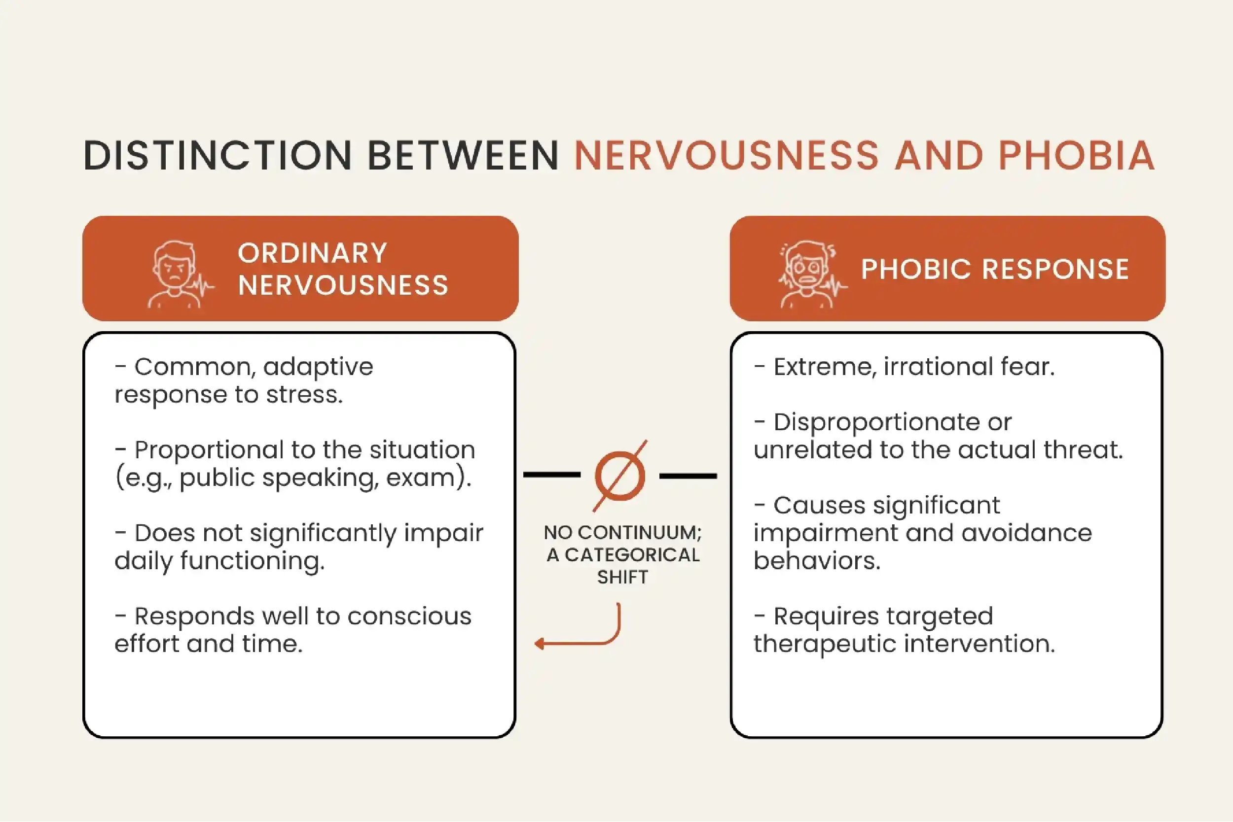 Ordinary nervousness and phobia shown as distinct rather than adjacent.