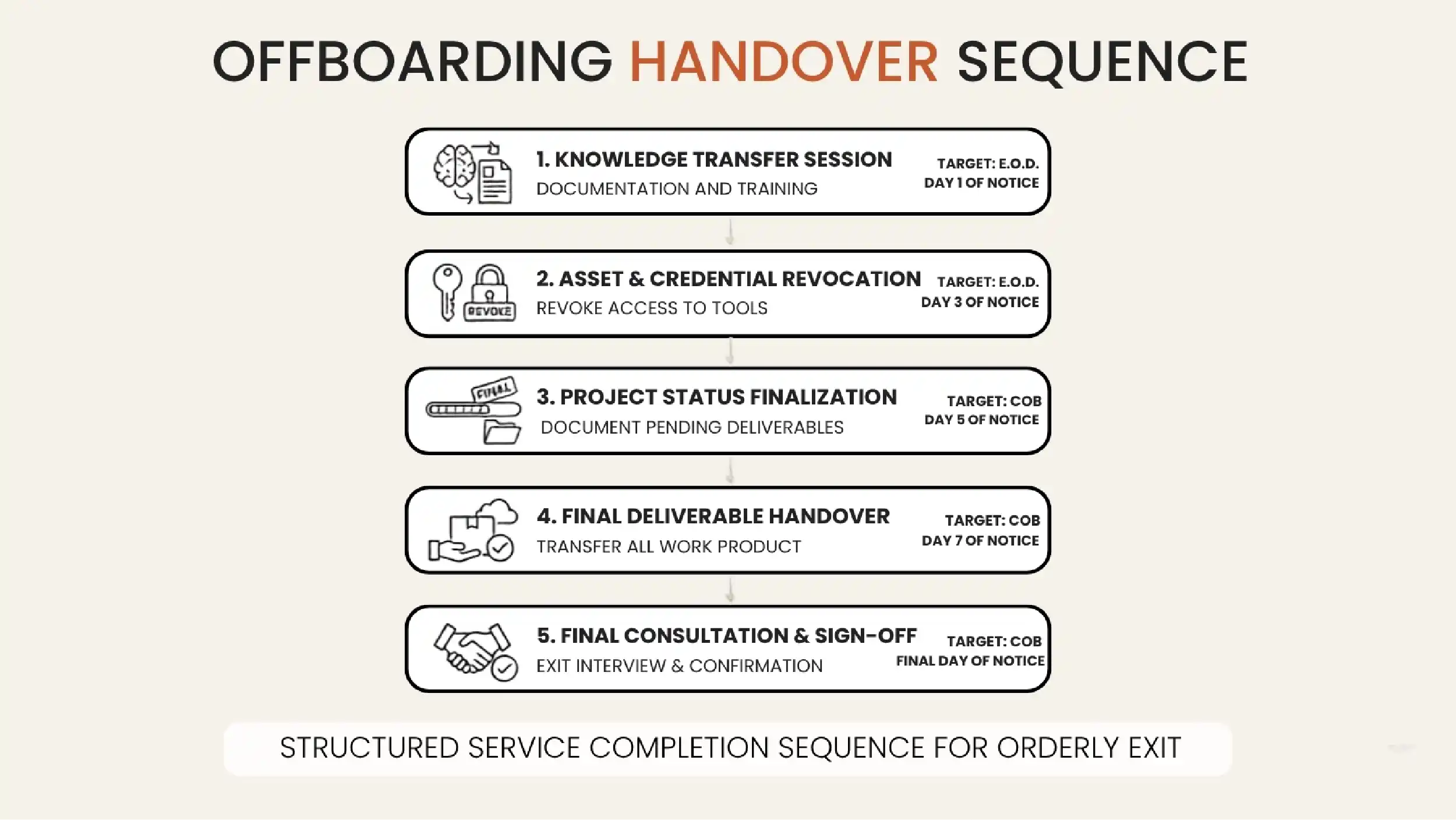 Ordered offboarding steps with a completion date against each one.