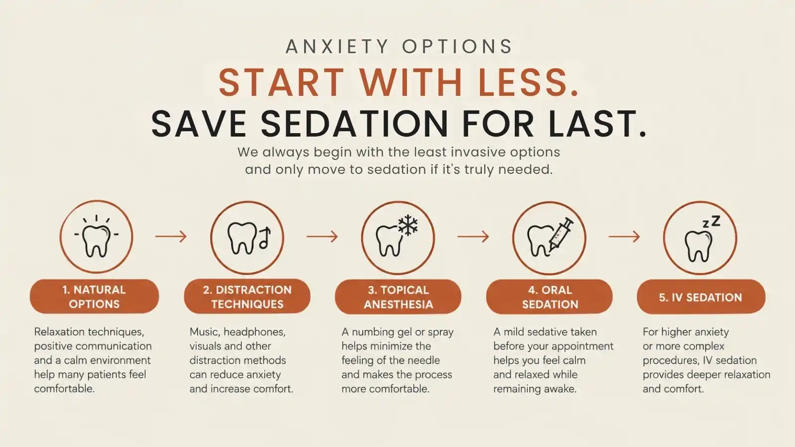 Graded anxiety options with sedation at the far end.