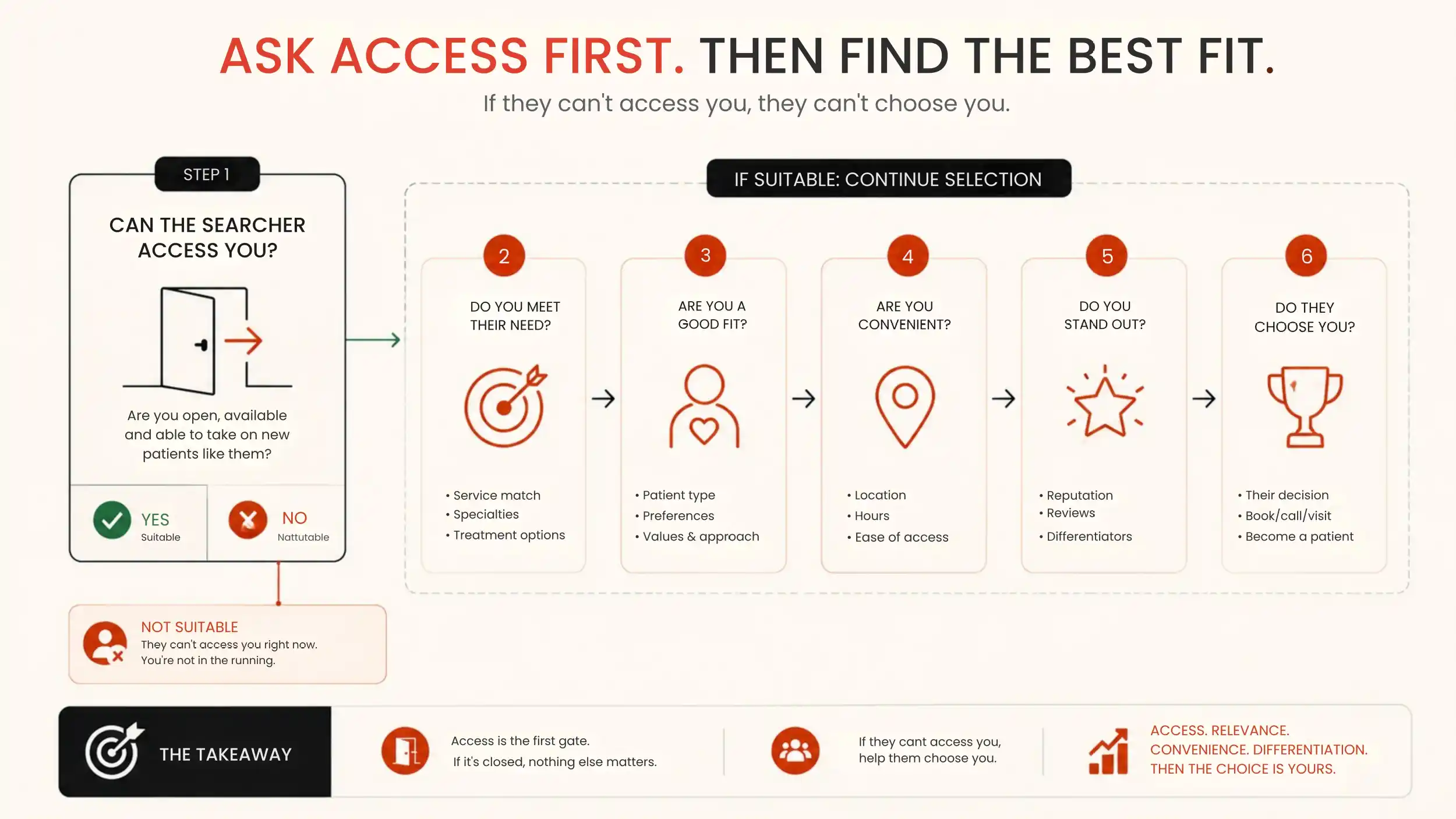 An accessibility question resolving before the rest of the decision.
