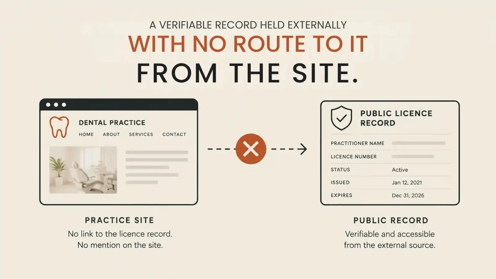 A public licence record with no path from the practice site.