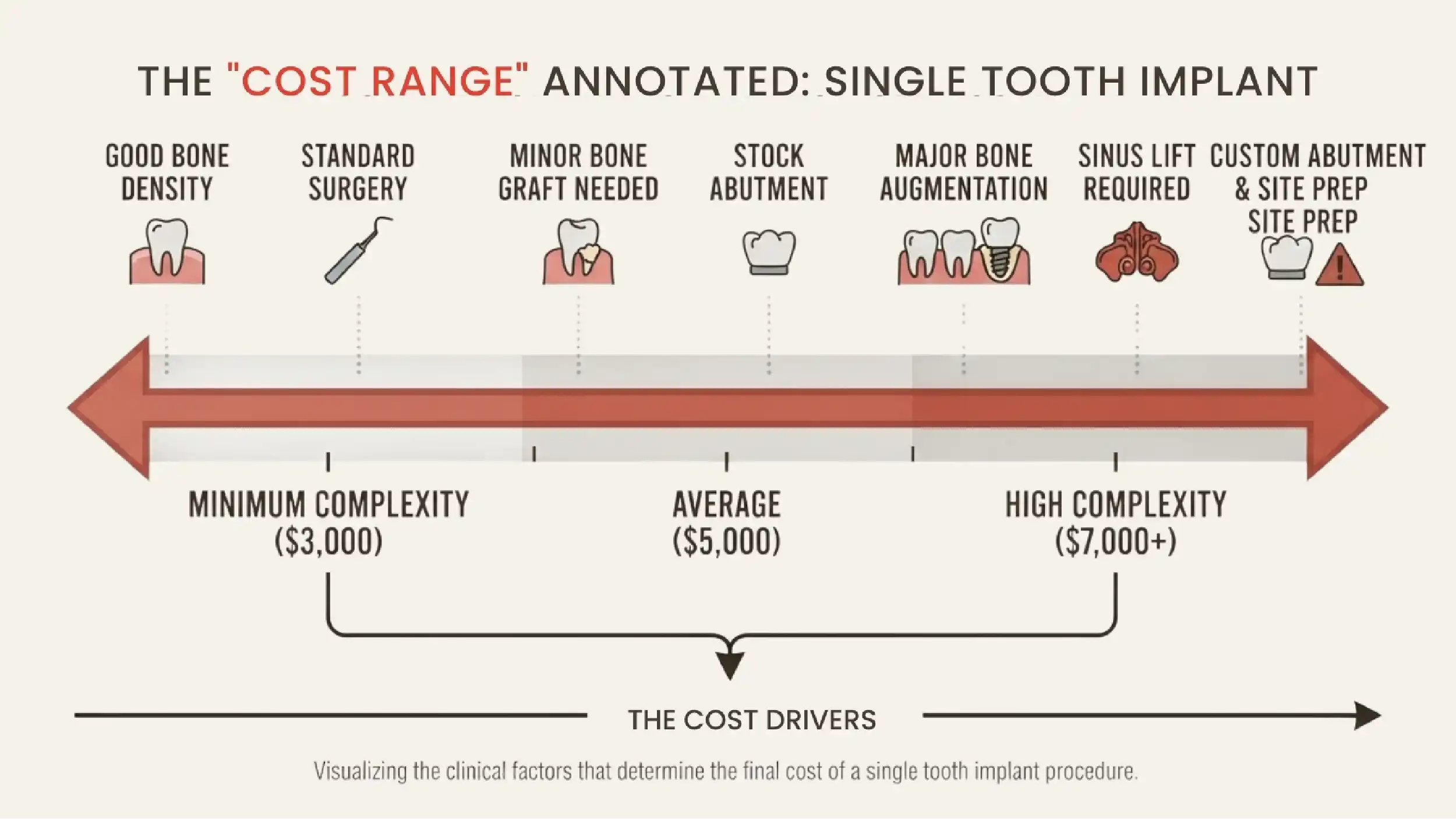 A cost range annotated with the factors that move a case within it.
