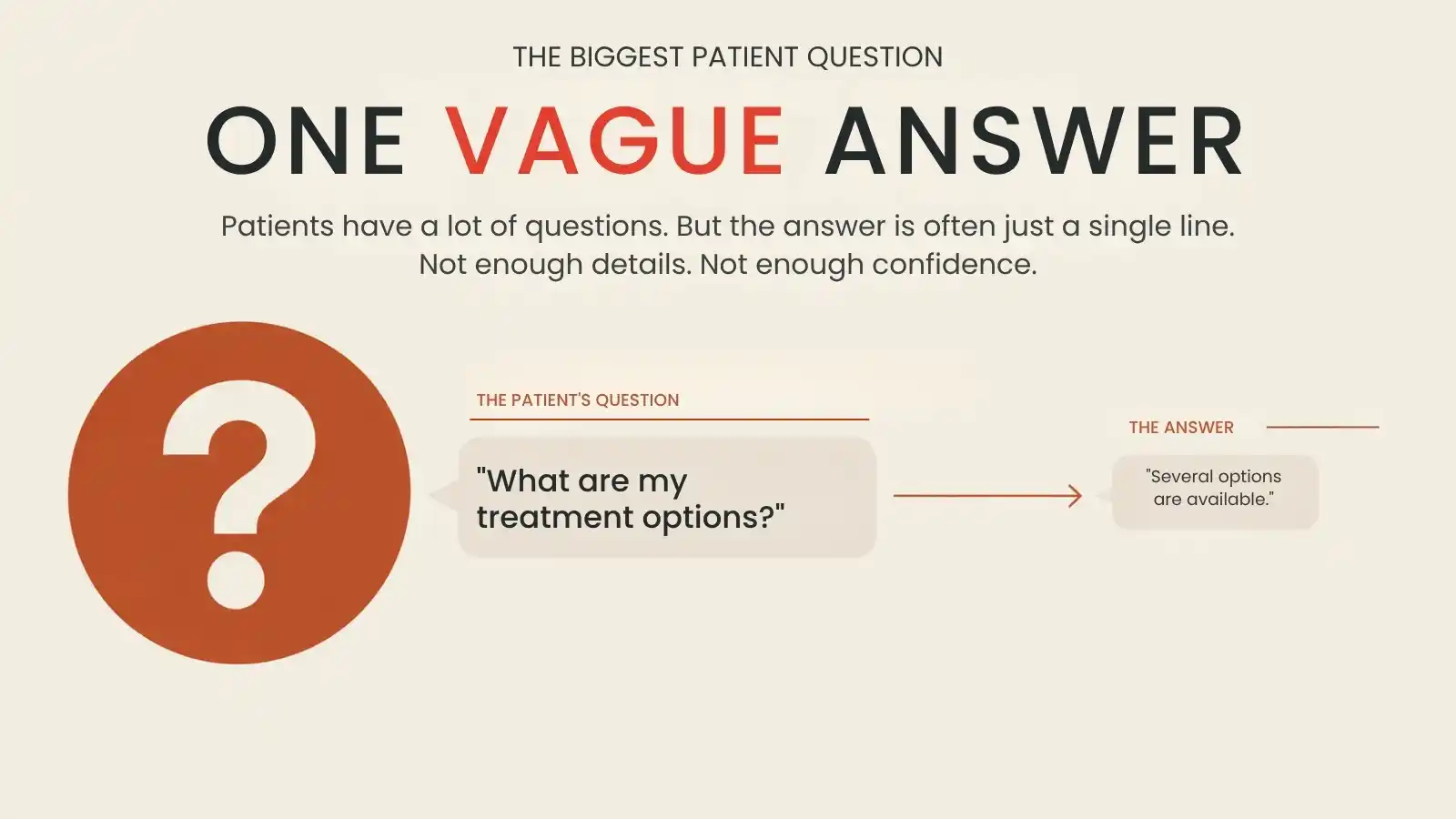 The dominant patient question answered by a single vague line.