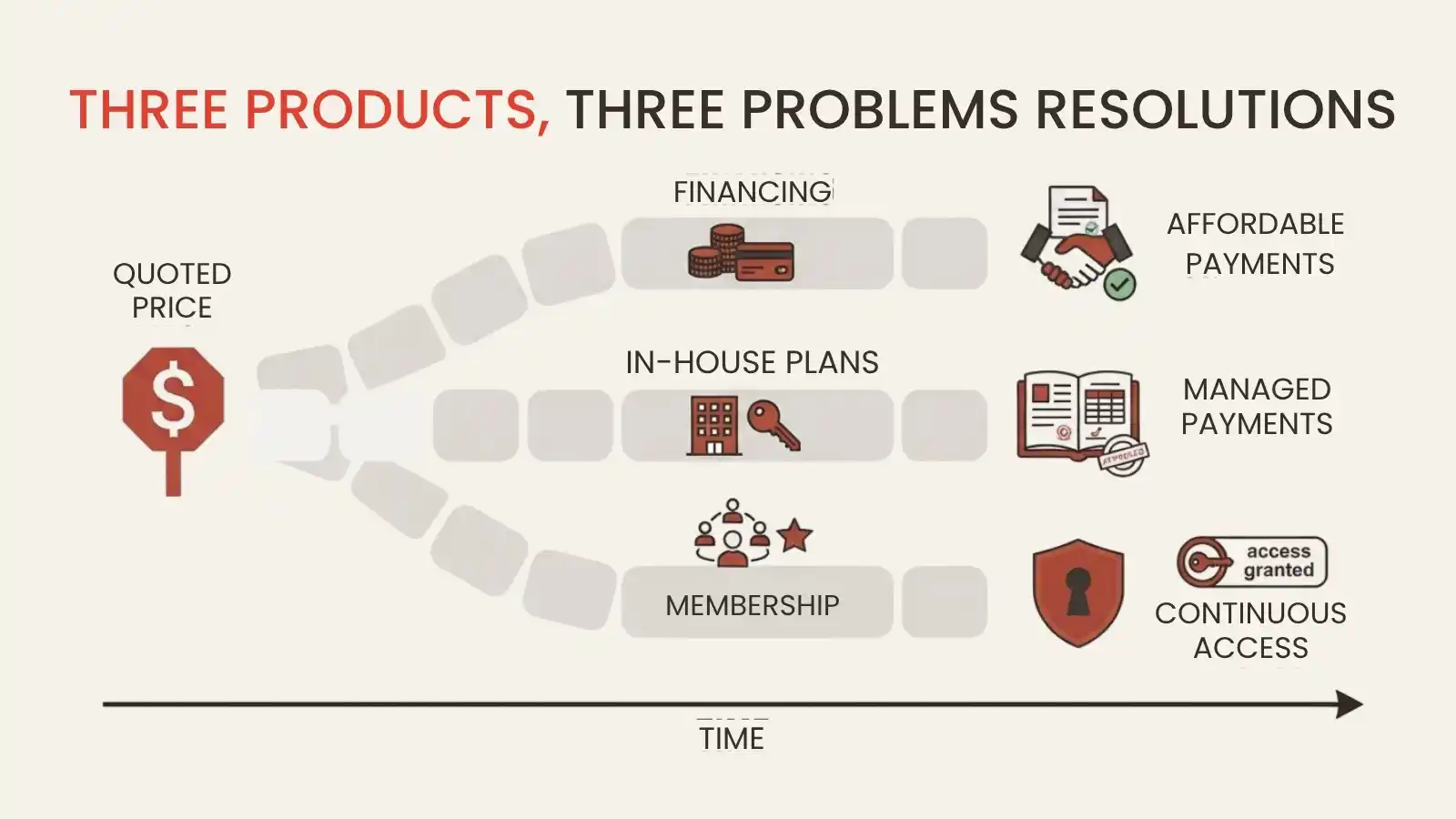 Financing, in house plans and membership shown as three distinct routes.