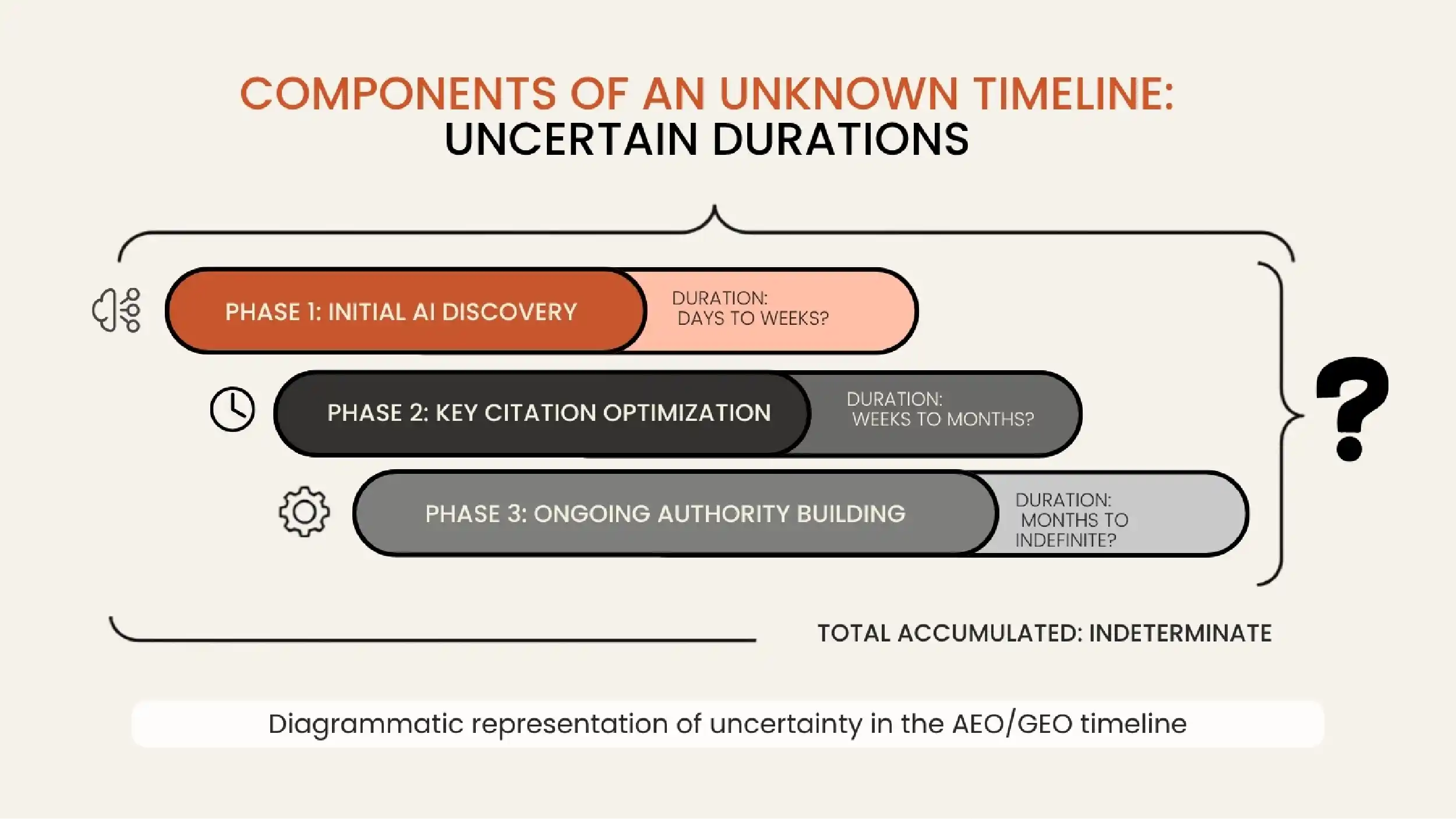 Three uncertain duration bars representing the components of an unknown timeline.