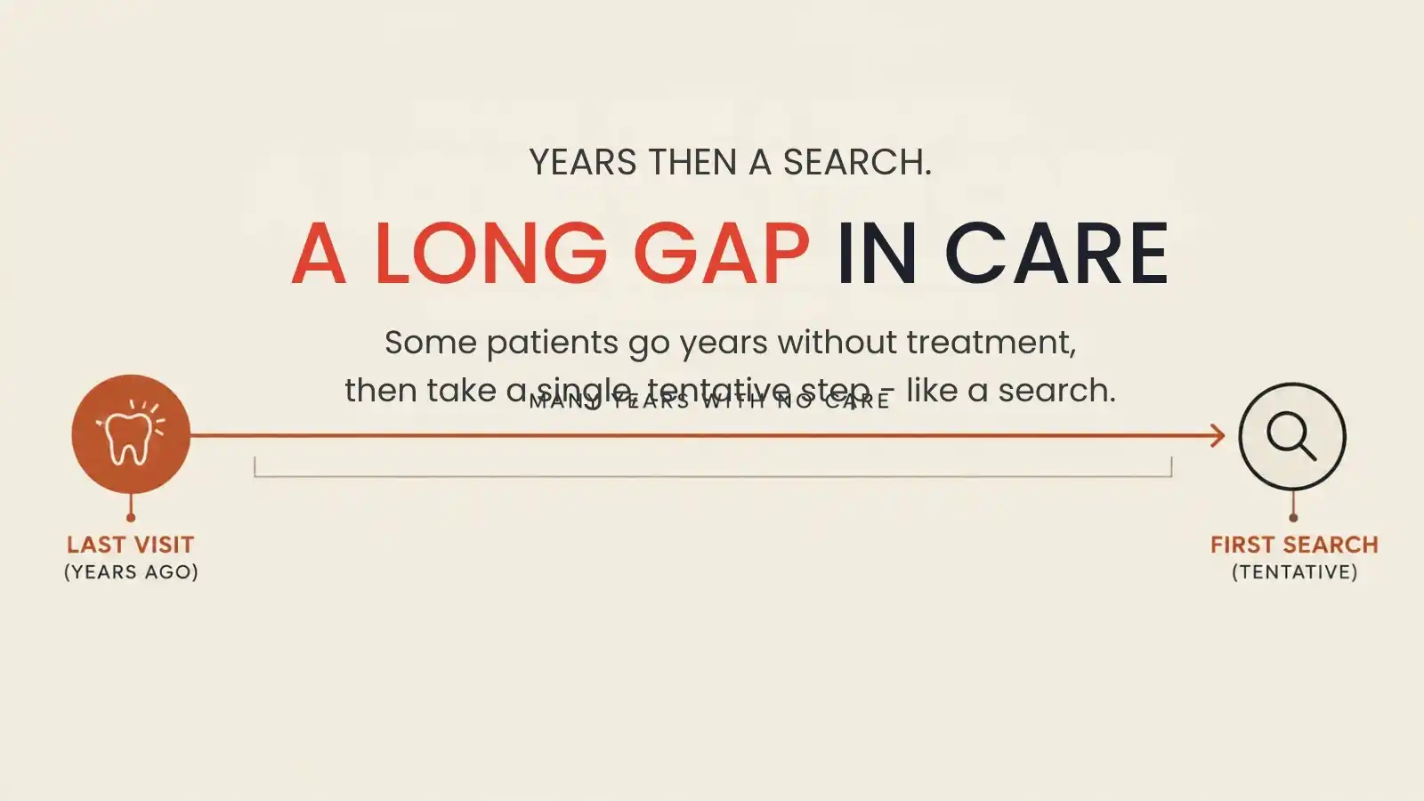A long gap in care followed by one tentative search.
